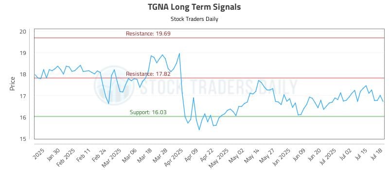 TGNA Long Term Analysis for July 18 2025 TGNA Long Term Analysis for July 18 2025