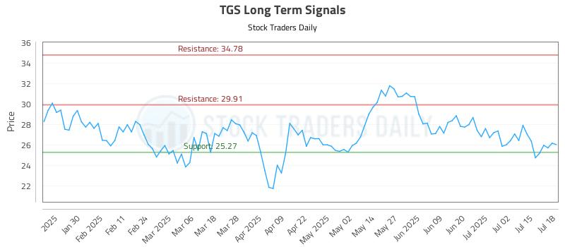TGS Long Term Analysis for July 18 2025 TGS Long Term Analysis for July 18 2025