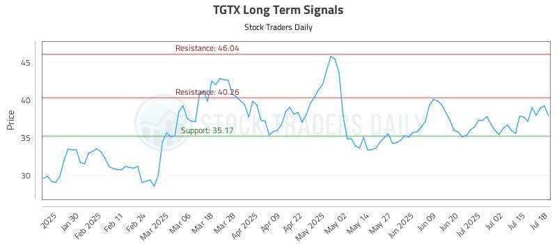 TGTX Long Term Analysis for July 18 2025 TGTX Long Term Analysis for July 18 2025