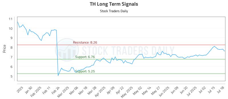 TH Long Term Analysis for July 18 2025
