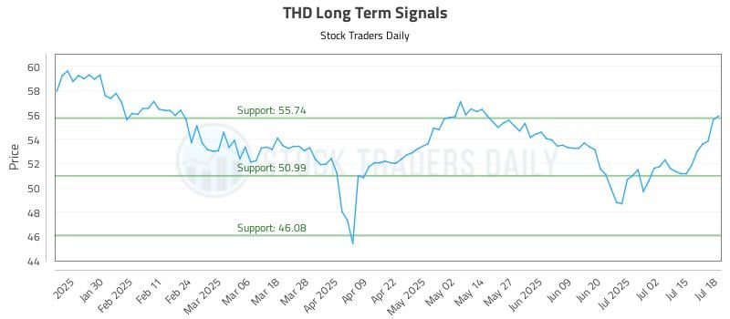 THD Long Term Analysis for July 18 2025 THD Long Term Analysis for July 18 2025