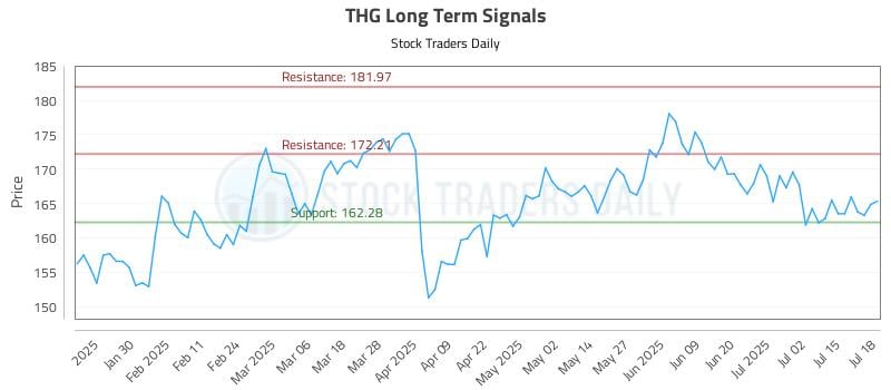 THG Long Term Analysis for July 18 2025