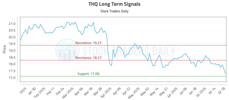 THQ Long Term Analysis for July 18 2025