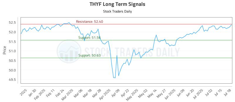 THYF Long Term Analysis for July 18 2025