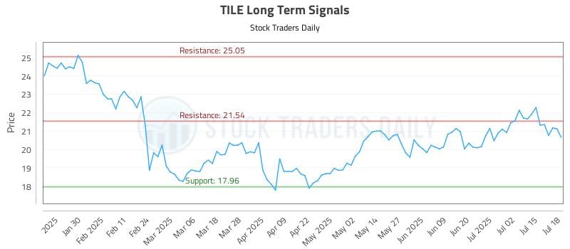 TILE Long Term Analysis for July 18 2025 TILE Long Term Analysis for July 18 2025