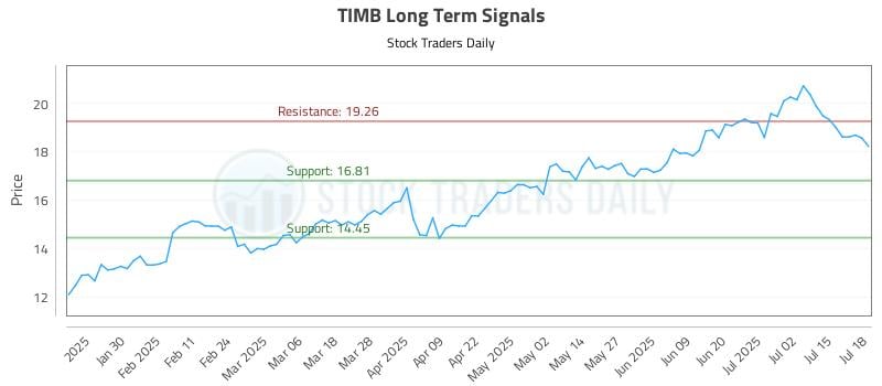 TIMB Long Term Analysis for July 18 2025