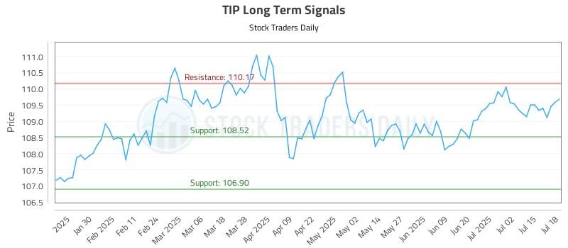 TIP Long Term Analysis for July 18 2025