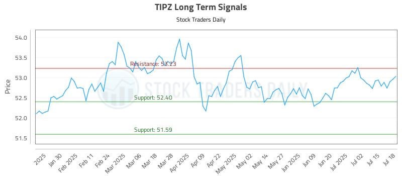 TIPZ Long Term Analysis for July 18 2025