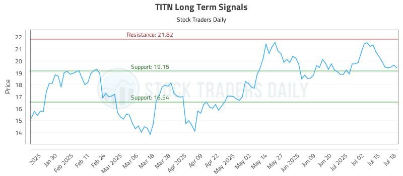 TITN Long Term Analysis for July 18 2025 TITN Long Term Analysis for July 18 2025