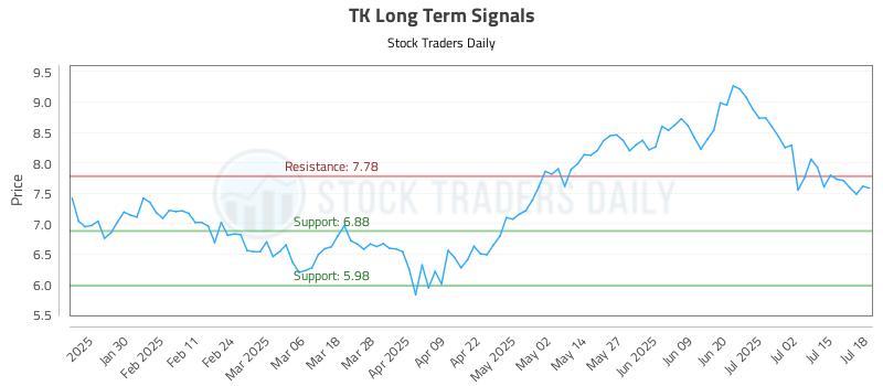 TK Long Term Analysis for July 18 2025