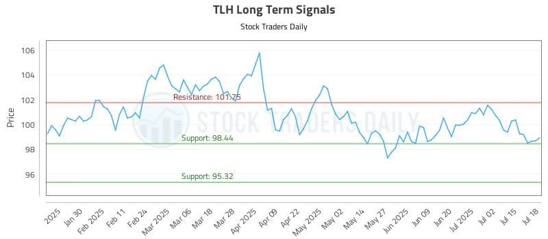 TLH Long Term Analysis for July 18 2025 TLH Long Term Analysis for July 18 2025