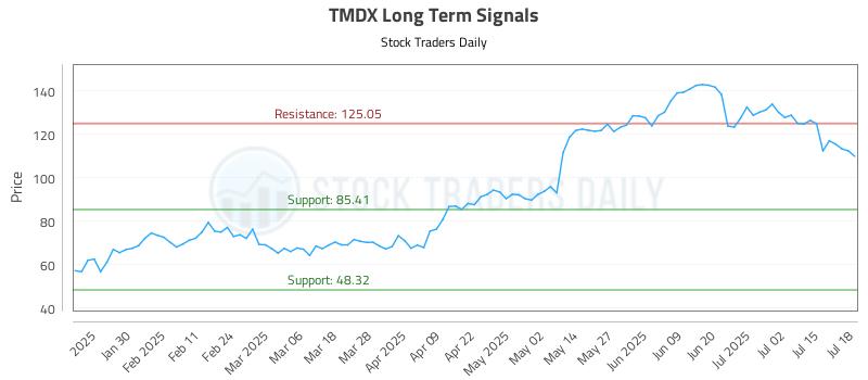 TMDX Long Term Analysis for July 18 2025