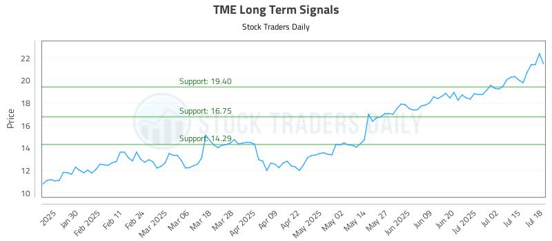TME Long Term Analysis for July 18 2025 TME Long Term Analysis for July 18 2025