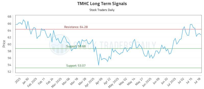 TMHC Long Term Analysis for July 18 2025