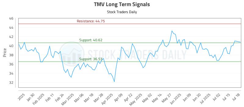 TMV Long Term Analysis for July 18 2025