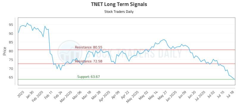 TNET Long Term Analysis for July 18 2025
