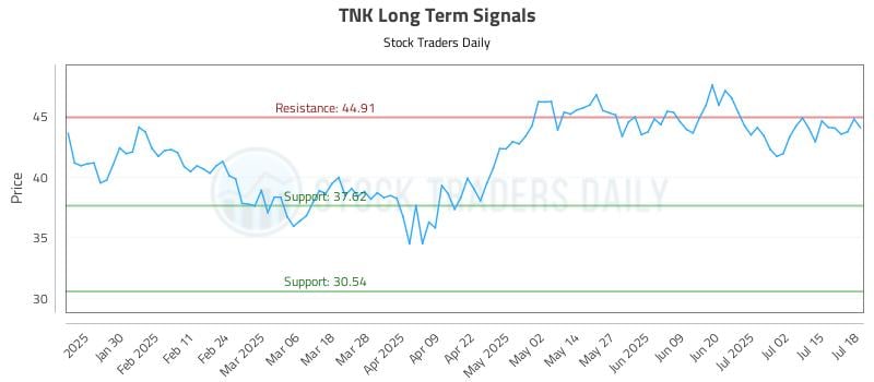 TNK Long Term Analysis for July 18 2025