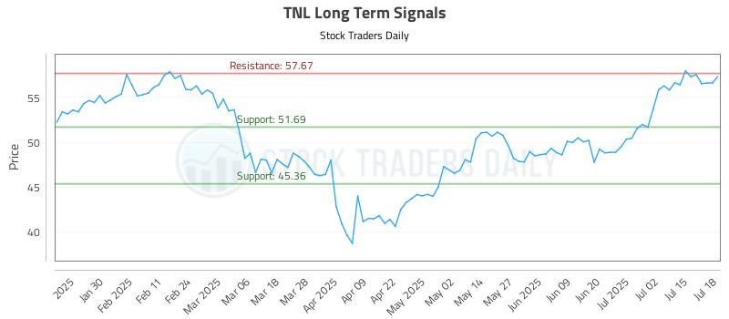 TNL Long Term Analysis for July 18 2025 TNL Long Term Analysis for July 18 2025
