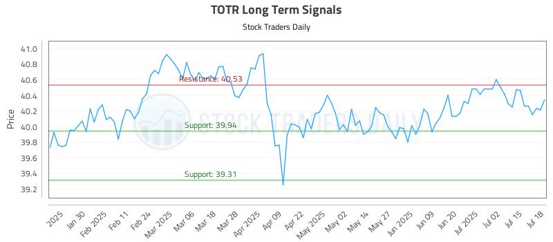 TOTR Long Term Analysis for July 18 2025 TOTR Long Term Analysis for July 18 2025