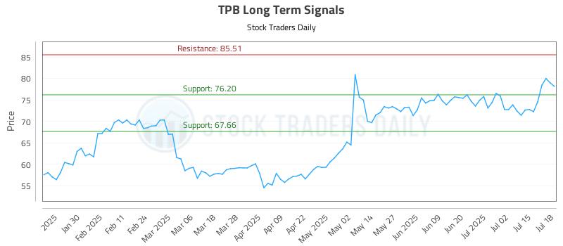 TPB Long Term Analysis for July 18 2025
