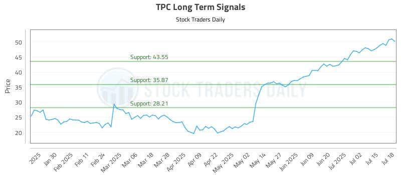 TPC Long Term Analysis for July 18 2025