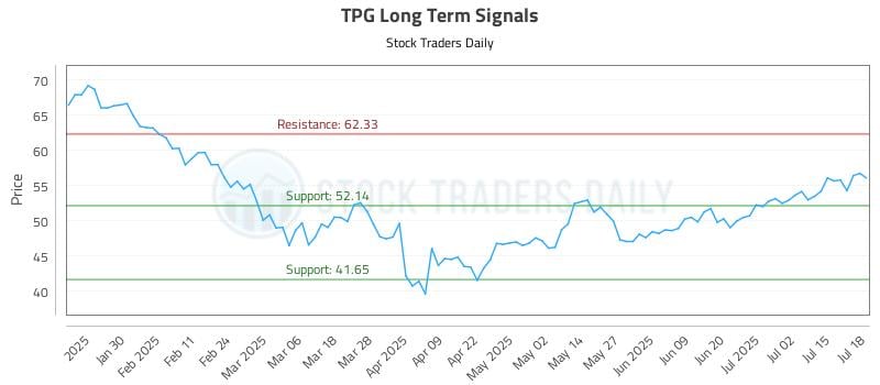 TPG Long Term Analysis for July 18 2025