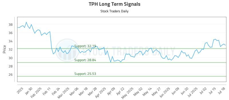 TPH Long Term Analysis for July 18 2025 TPH Long Term Analysis for July 18 2025