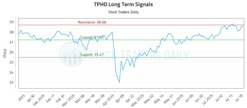 TPHD Long Term Analysis for July 18 2025