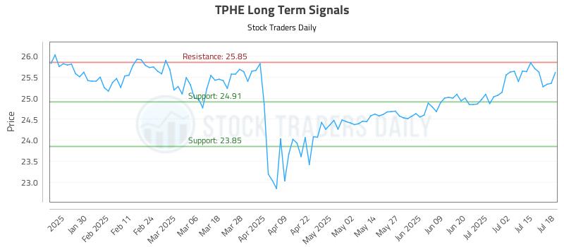 TPHE Long Term Analysis for July 18 2025 TPHE Long Term Analysis for July 18 2025