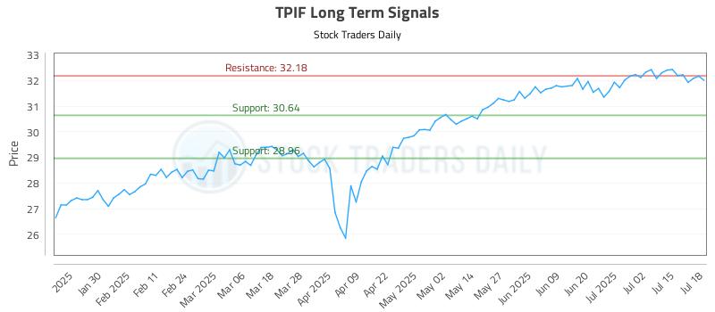 TPIF Long Term Analysis for July 18 2025 TPIF Long Term Analysis for July 18 2025