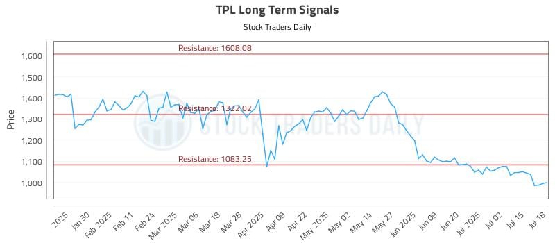 TPL Long Term Analysis for July 18 2025 TPL Long Term Analysis for July 18 2025