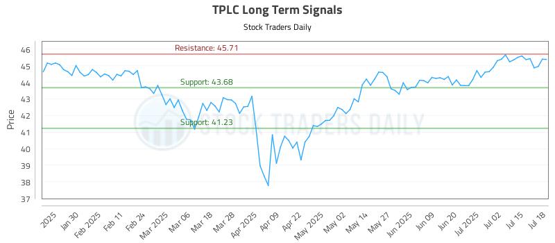 TPLC Long Term Analysis for July 18 2025 TPLC Long Term Analysis for July 18 2025