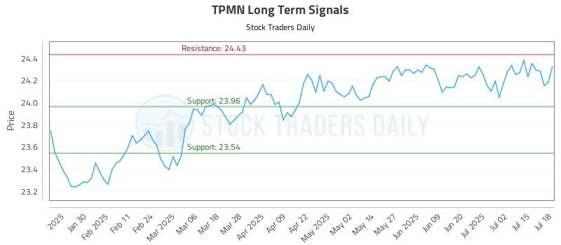 TPMN Long Term Analysis for July 18 2025 TPMN Long Term Analysis for July 18 2025