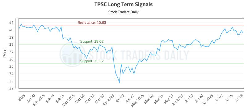 TPSC Long Term Analysis for July 18 2025