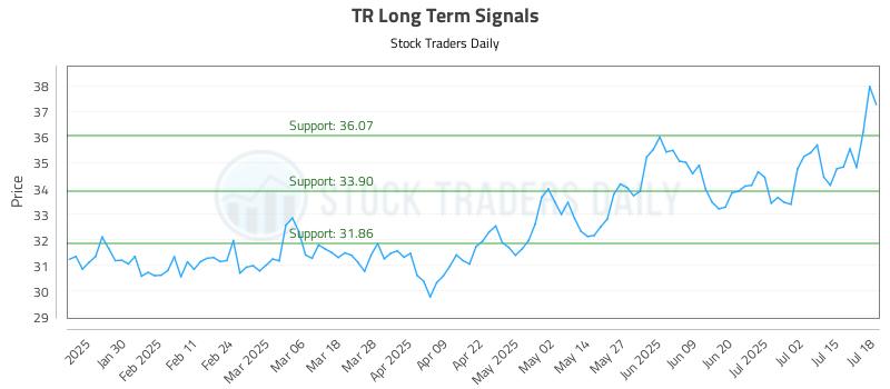 TR Long Term Analysis for July 18 2025 TR Long Term Analysis for July 18 2025