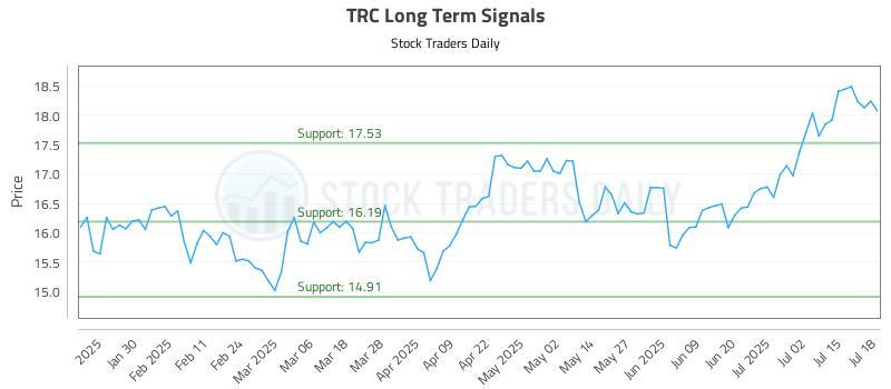 TRC Long Term Analysis for July 18 2025
