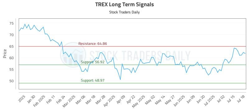 TREX Long Term Analysis for July 18 2025