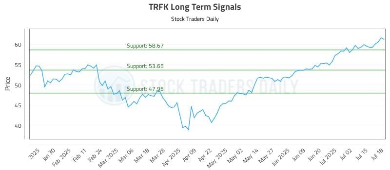 TRFK Long Term Analysis for July 18 2025