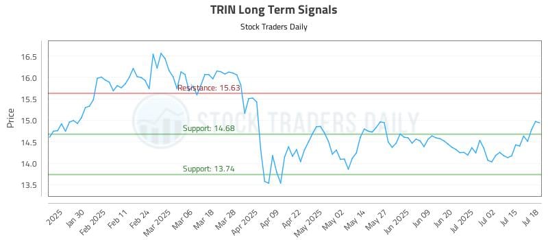 TRIN Long Term Analysis for July 18 2025 TRIN Long Term Analysis for July 18 2025