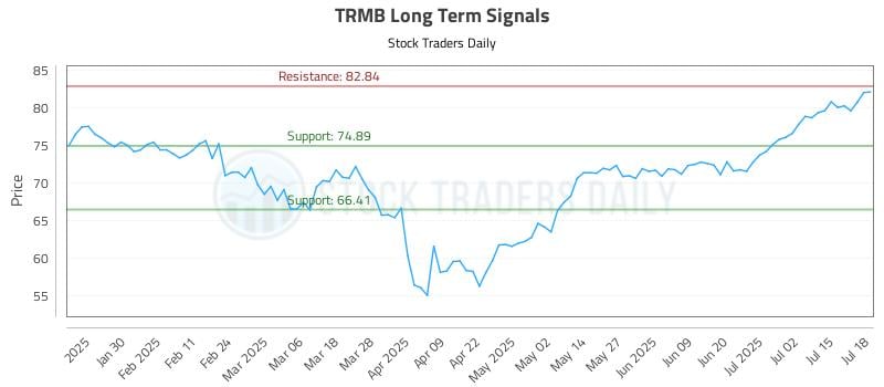TRMB Long Term Analysis for July 18 2025
