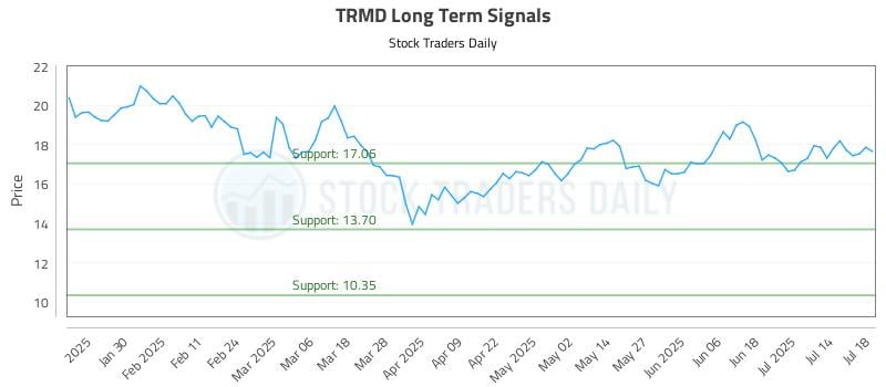 TRMD Long Term Analysis for July 18 2025