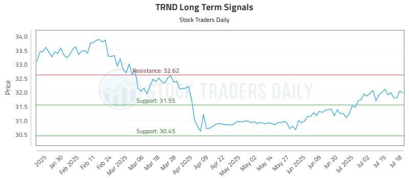 TRND Long Term Analysis for July 18 2025 TRND Long Term Analysis for July 18 2025