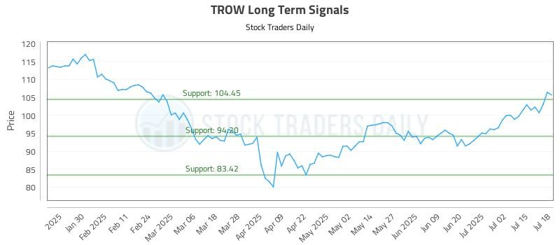 TROW Long Term Analysis for July 18 2025