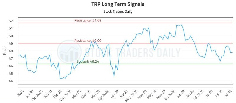 TRP Long Term Analysis for July 18 2025