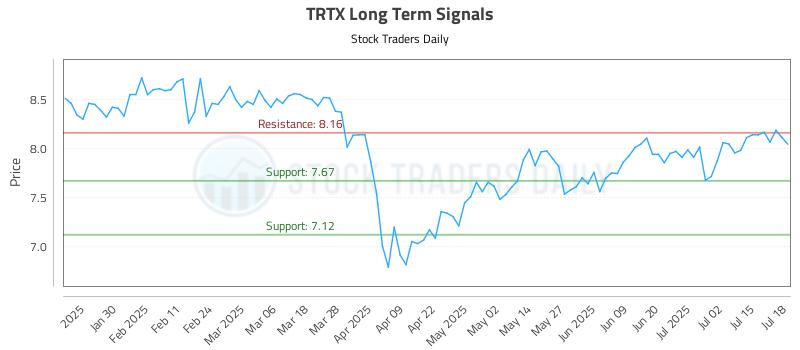 TRTX Long Term Analysis for July 18 2025