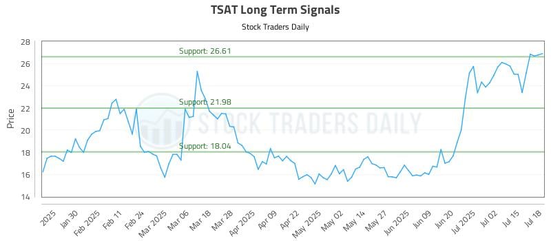 TSAT Long Term Analysis for July 18 2025 TSAT Long Term Analysis for July 18 2025