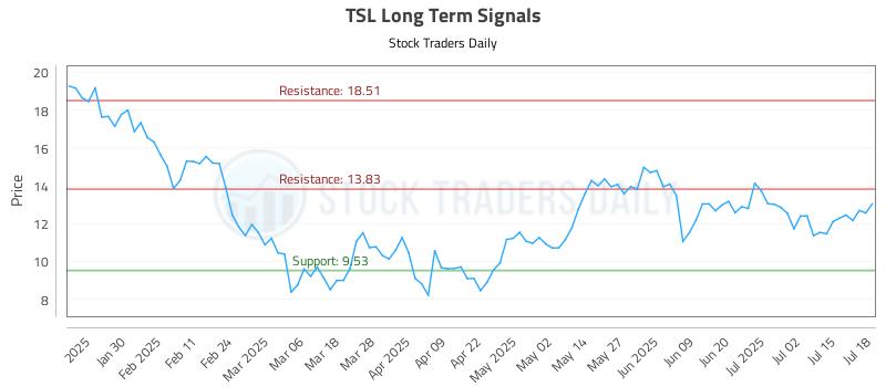 TSL Long Term Analysis for July 18 2025 TSL Long Term Analysis for July 18 2025