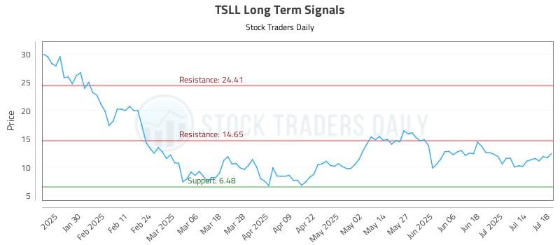 TSLL Long Term Analysis for July 18 2025 TSLL Long Term Analysis for July 18 2025