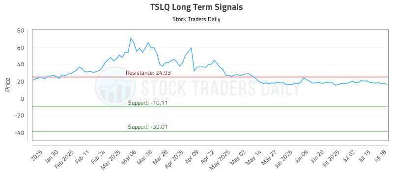 TSLQ Long Term Analysis for July 18 2025 TSLQ Long Term Analysis for July 18 2025