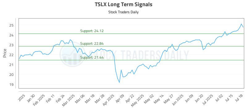 TSLX Long Term Analysis for July 18 2025